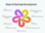 Steps of Saas App Development