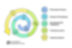 Cross-Platform Development Process