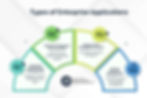 Types of Enterprise Applications
