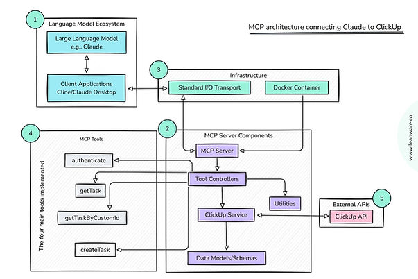 MCP architecture connecting Claude to ClickUp