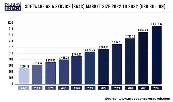 Developing a Successful SaaS Platform: Strategies and Tips