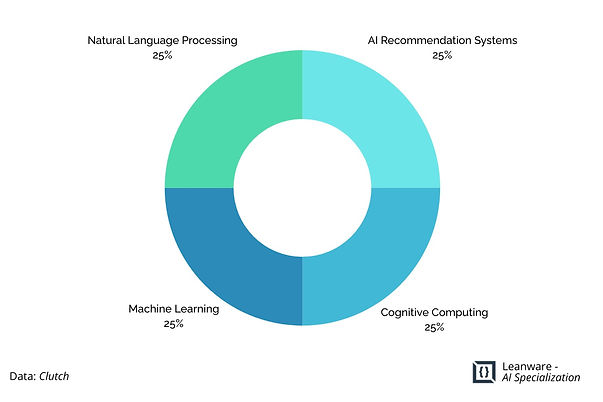 Leanware AI Specialization