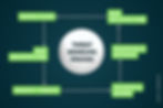 Threat modeling process diagram with five stages