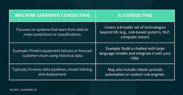 Machine Learning Consulting Vs AI Consulting