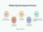 Mobile App Development Process