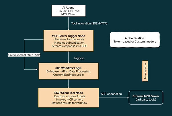 n8n-nodes-mcp-leanware