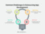 Common Challenges in Outsourcing App Development