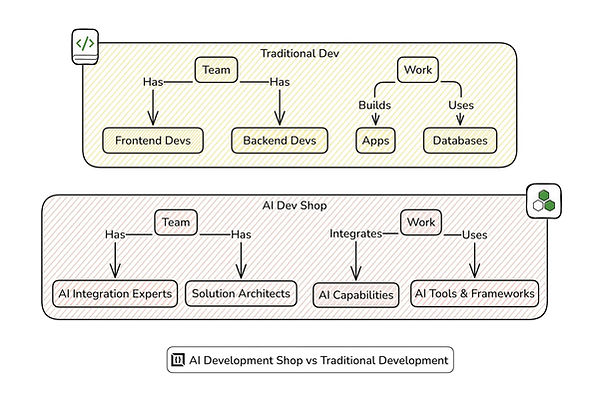 AI Development Shop vs Traditional Development