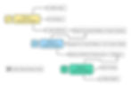 AI Dev Shop Process Flow