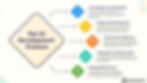 Our AI Development Process