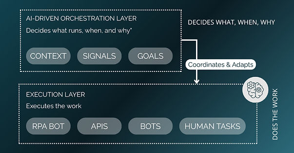 What Is an AI-Driven Process