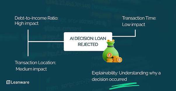 Explainability Understanding why a decision occurred