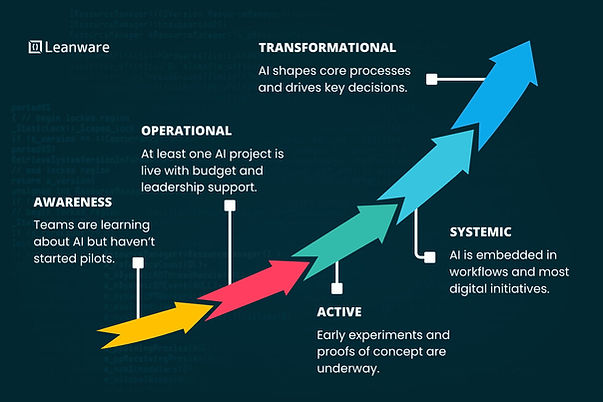 The AI Maturity Spectrum