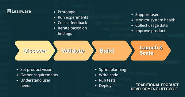 Traditional Product Development Lifecycle
