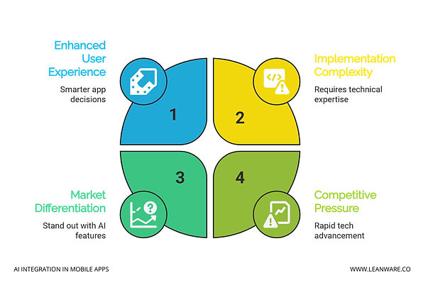 Why Build an AI-Powered Mobiel App?