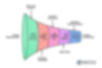 App Development Partner Selection Funnel