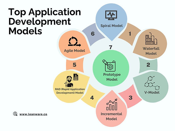 Top Application Development Models