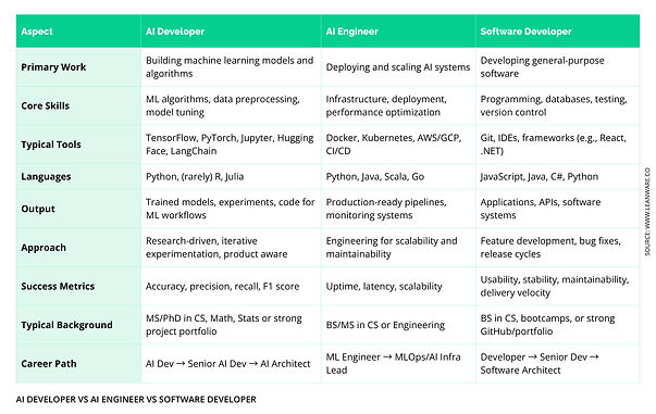 AI Developer VS AI Engineer VS Software Developer