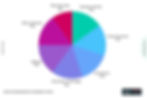 Industry Breakdown of Leanware's Clients