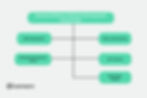 Business Models in Software Development Partnerships