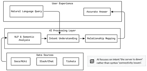 What Is an AI Knowledge Base