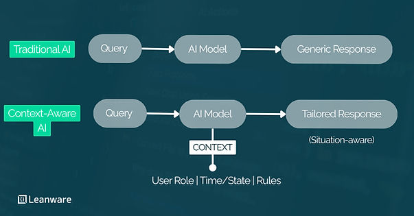 What Are Context-Aware AI Systems