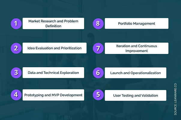 Steps to How They Operate (Product Ideation to Market Launch)