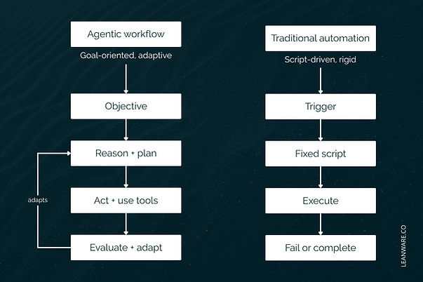 Agentic AI vs. Traditional Automation