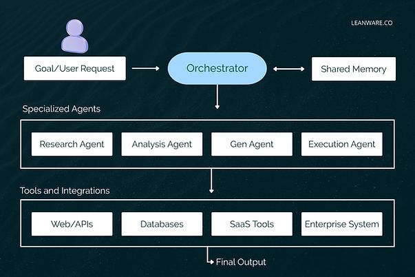 What Is AI Agent Orchestration