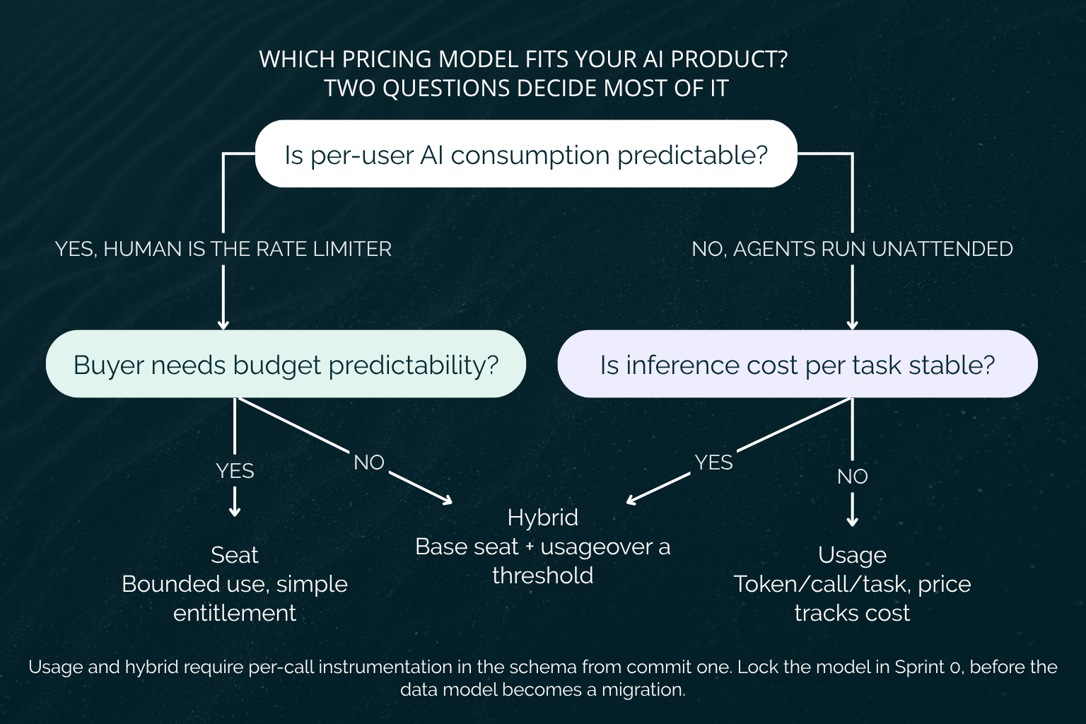 AI into business processes